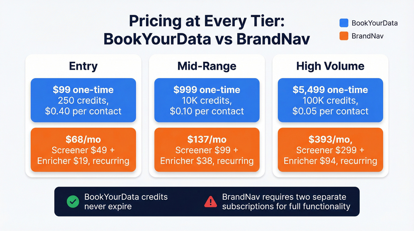 BookYourData vs BrandNav pricing tier comparison chart