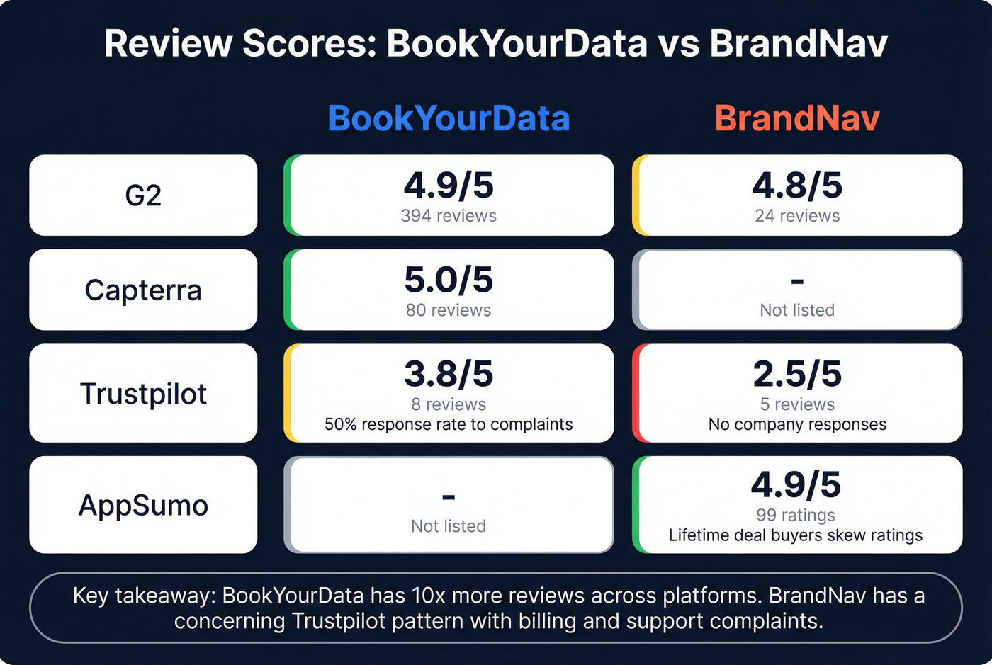 BookYourData vs BrandNav review scores across platforms