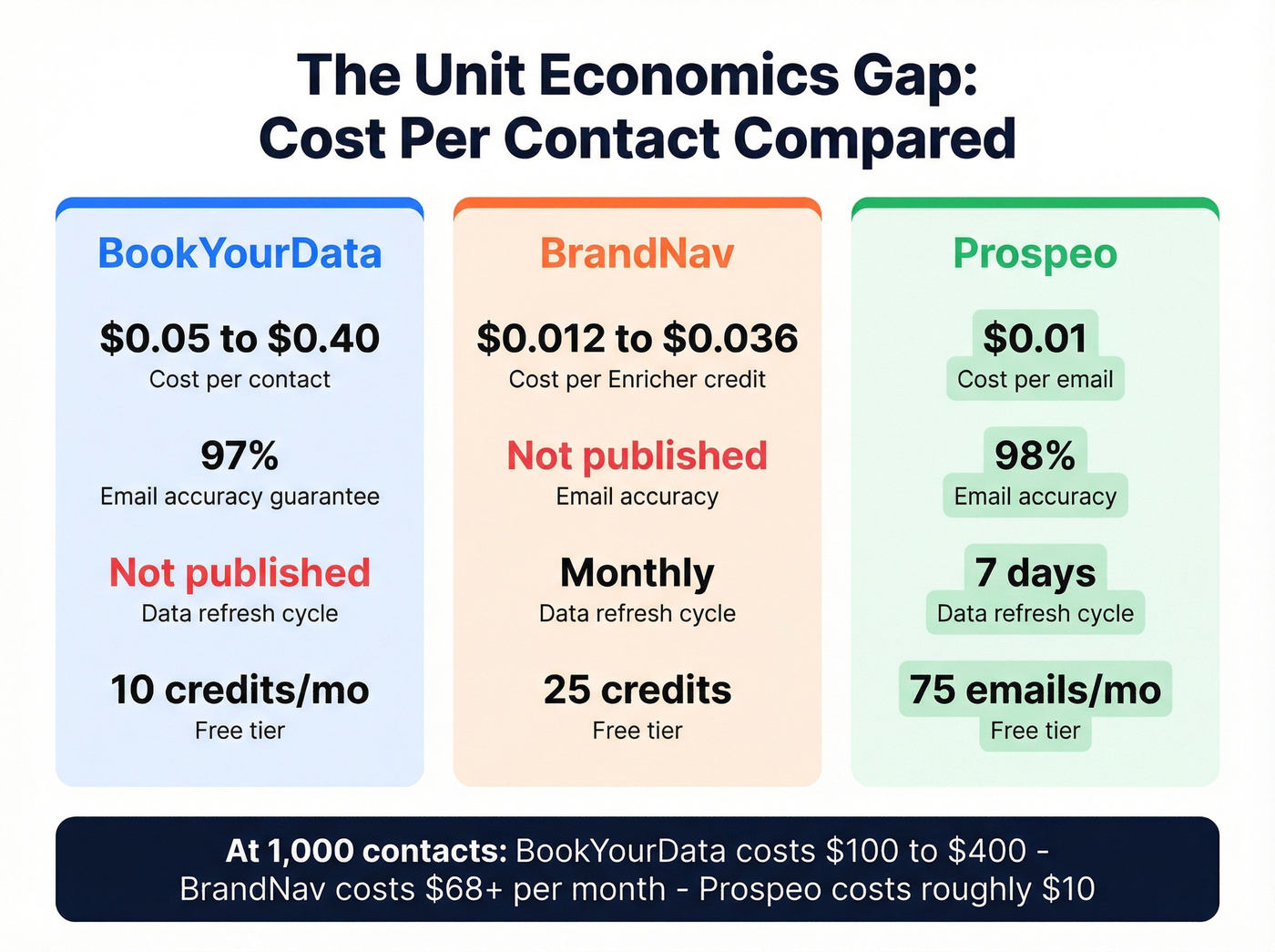 Three-way cost and accuracy comparison with Prospeo