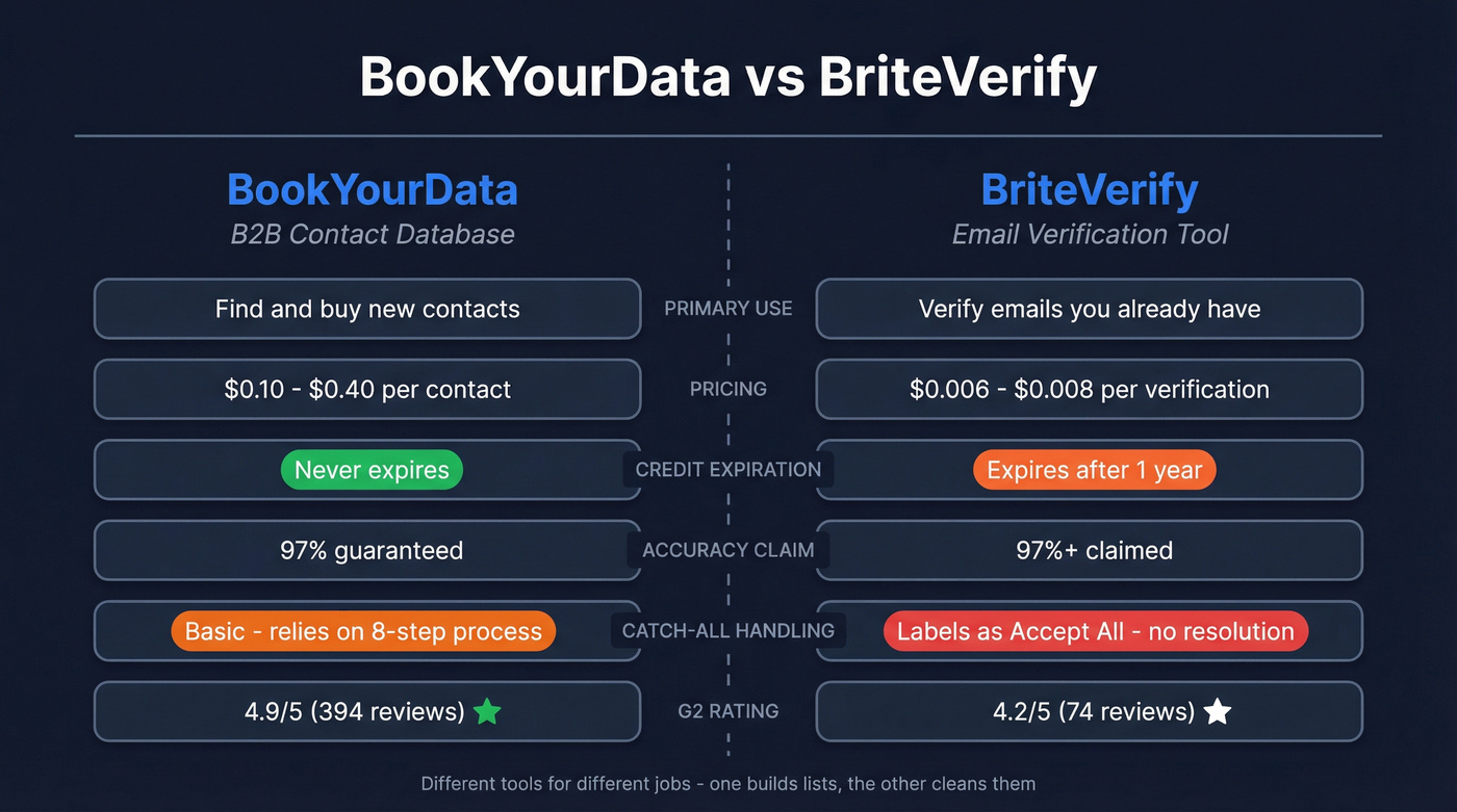 BookYourData vs BriteVerify head-to-head comparison diagram