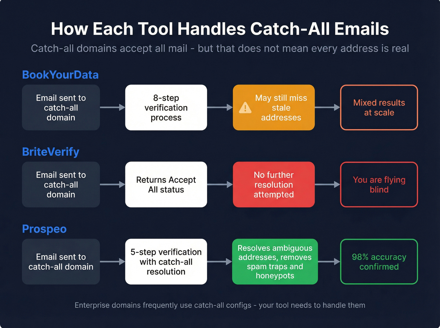 Catch-all email handling comparison across three tools