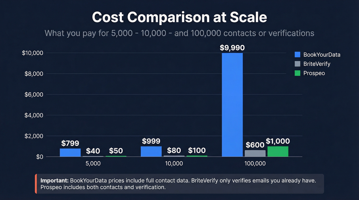 Cost comparison bar chart at three volume tiers