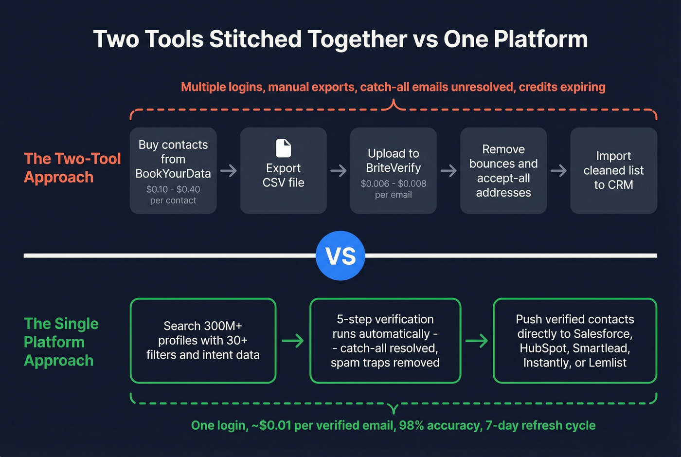 Workflow diagram showing two-tool stack vs single platform