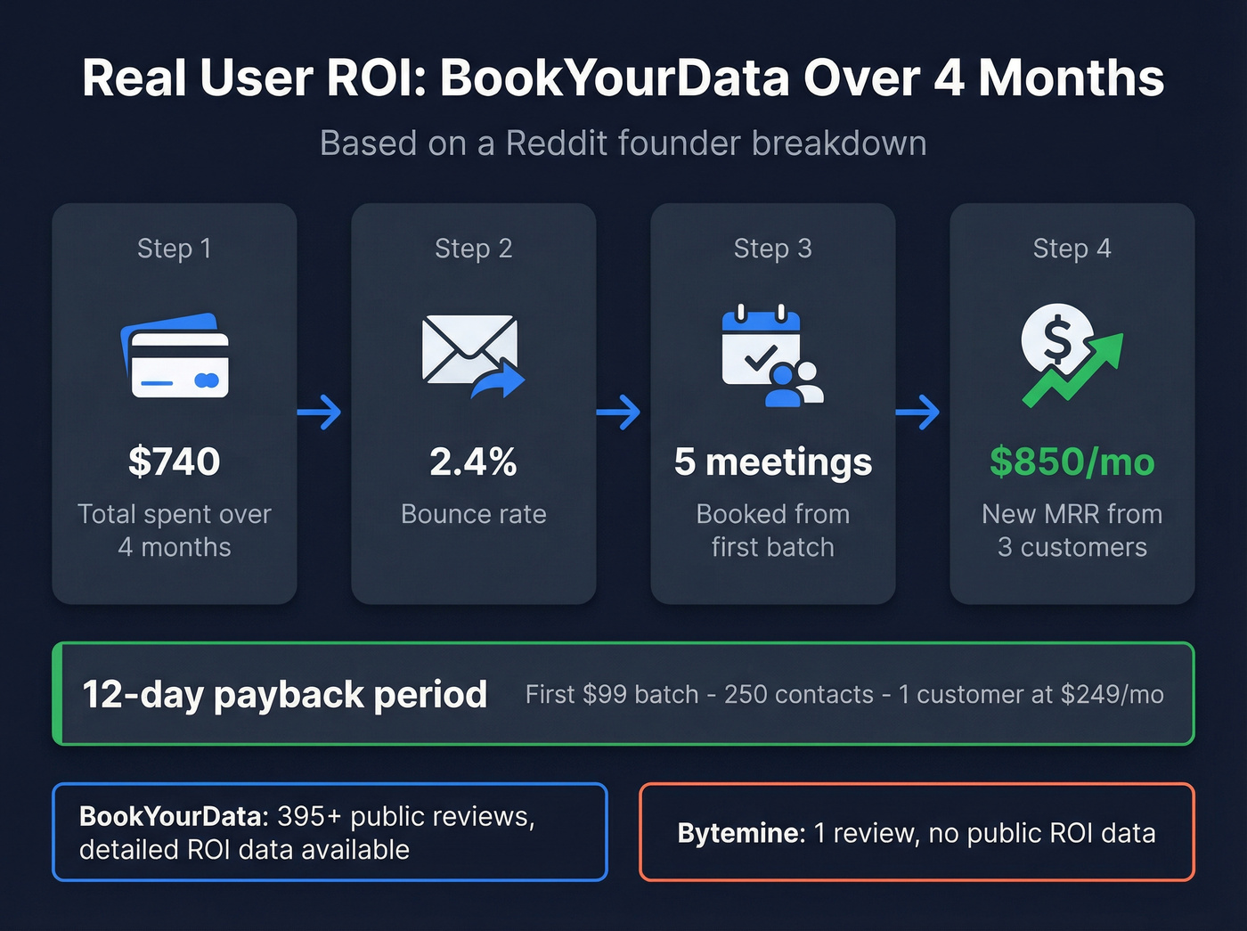 BookYourData Reddit ROI breakdown visualization
