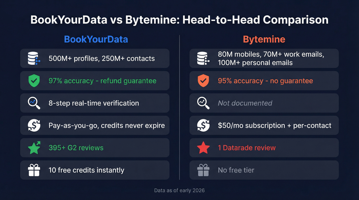 BookYourData vs Bytemine head-to-head comparison diagram