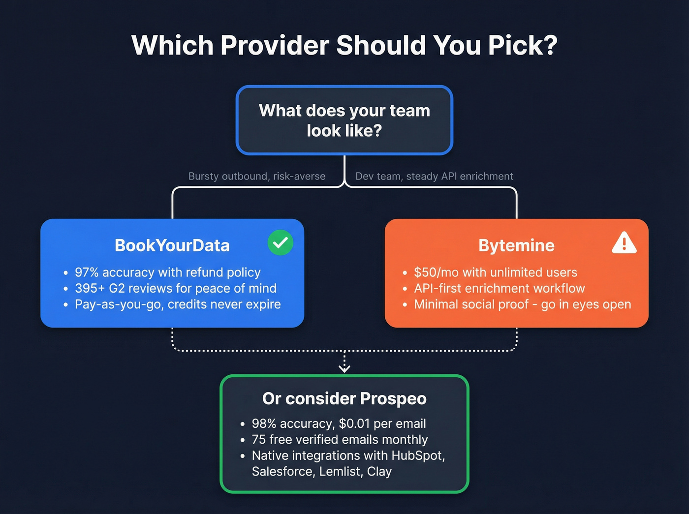 Decision tree for choosing the right provider