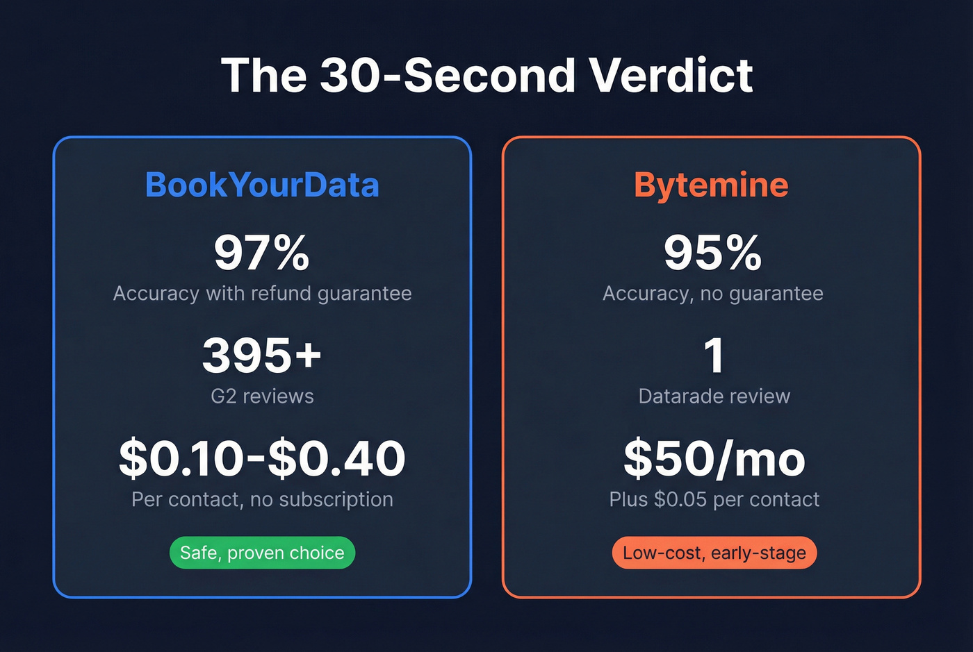 Quick verdict stat card comparing both providers