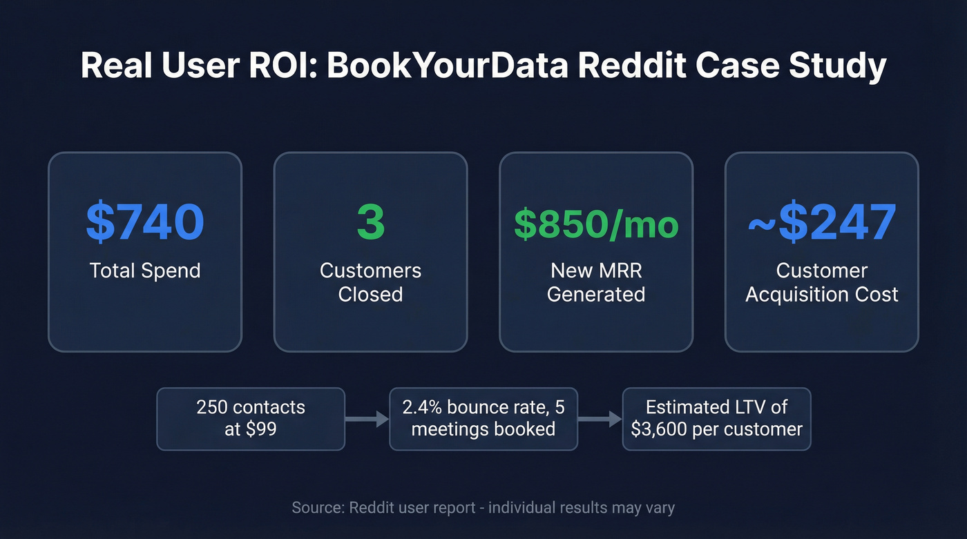 BookYourData Reddit user ROI case study stats