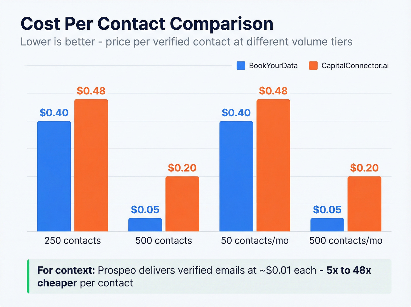 Cost per contact comparison chart across pricing tiers