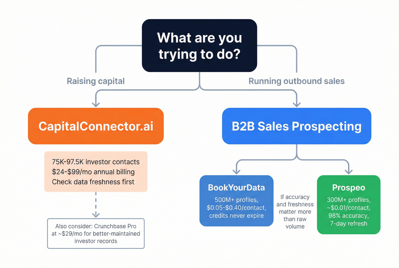 Decision tree for choosing the right data tool