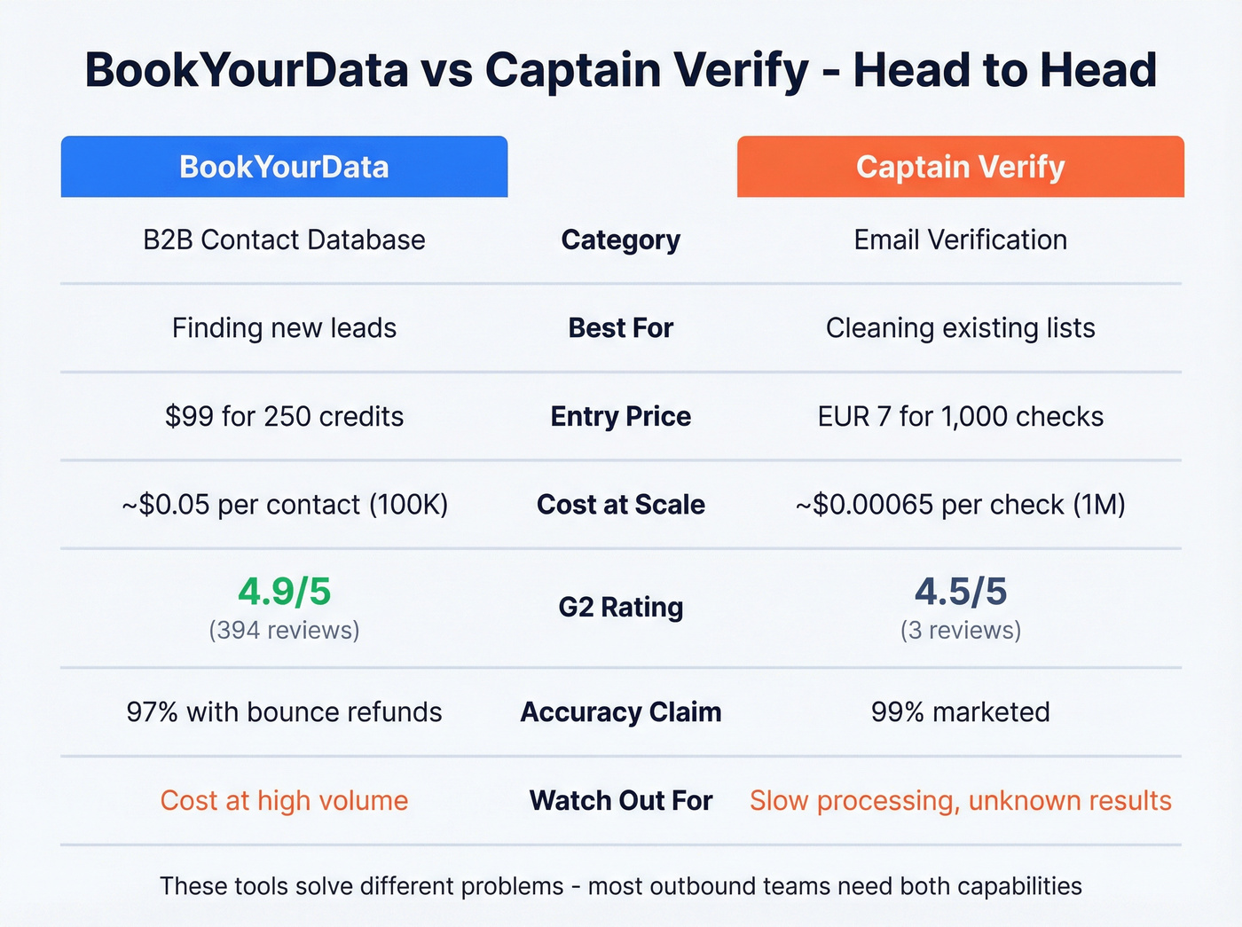 BookYourData vs Captain Verify head-to-head comparison chart