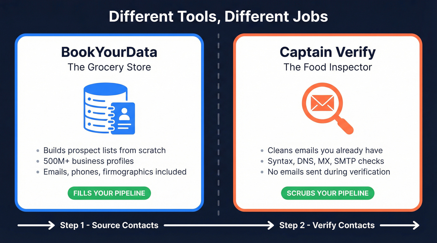 BookYourData vs Captain Verify workflow roles diagram