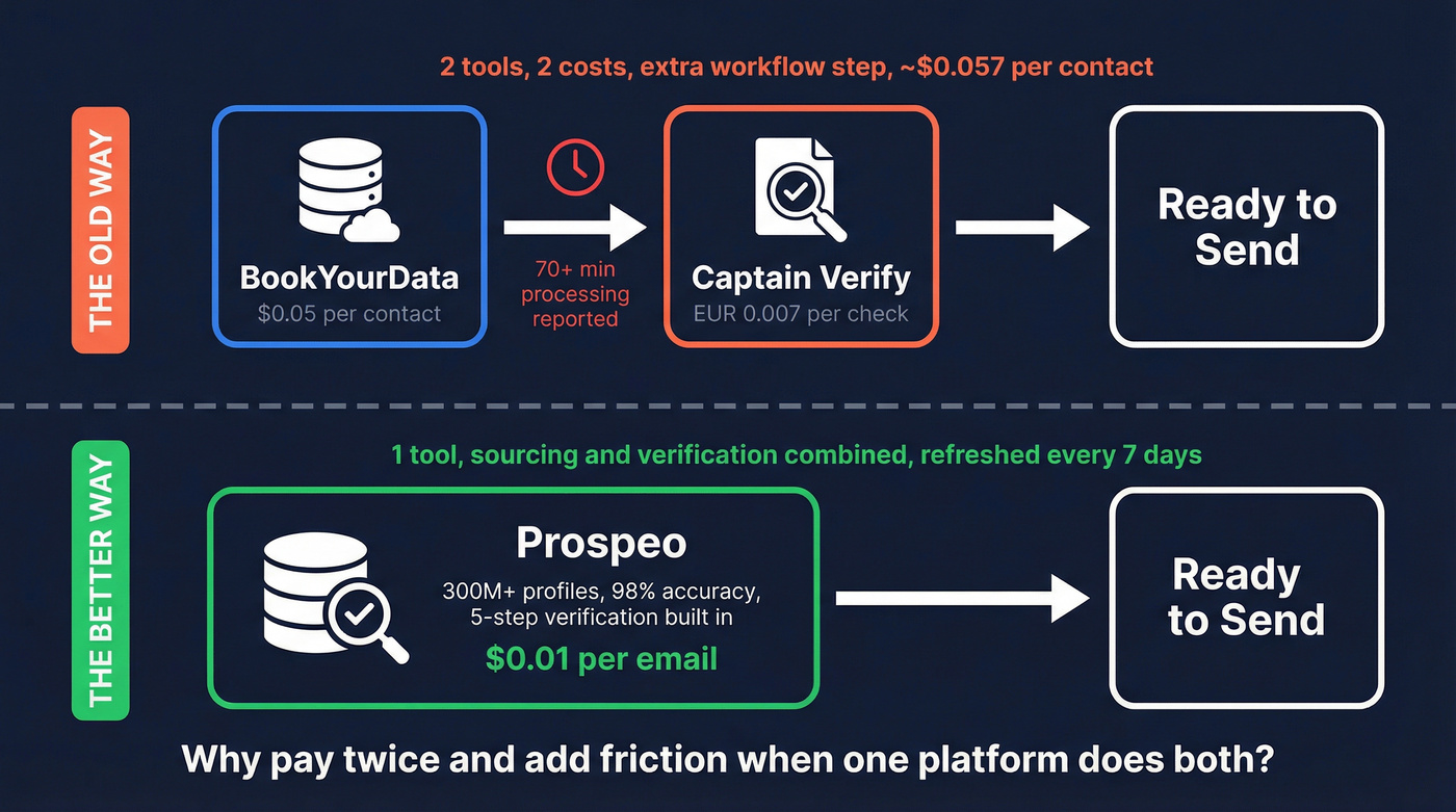 Two-tool stack vs single platform workflow comparison