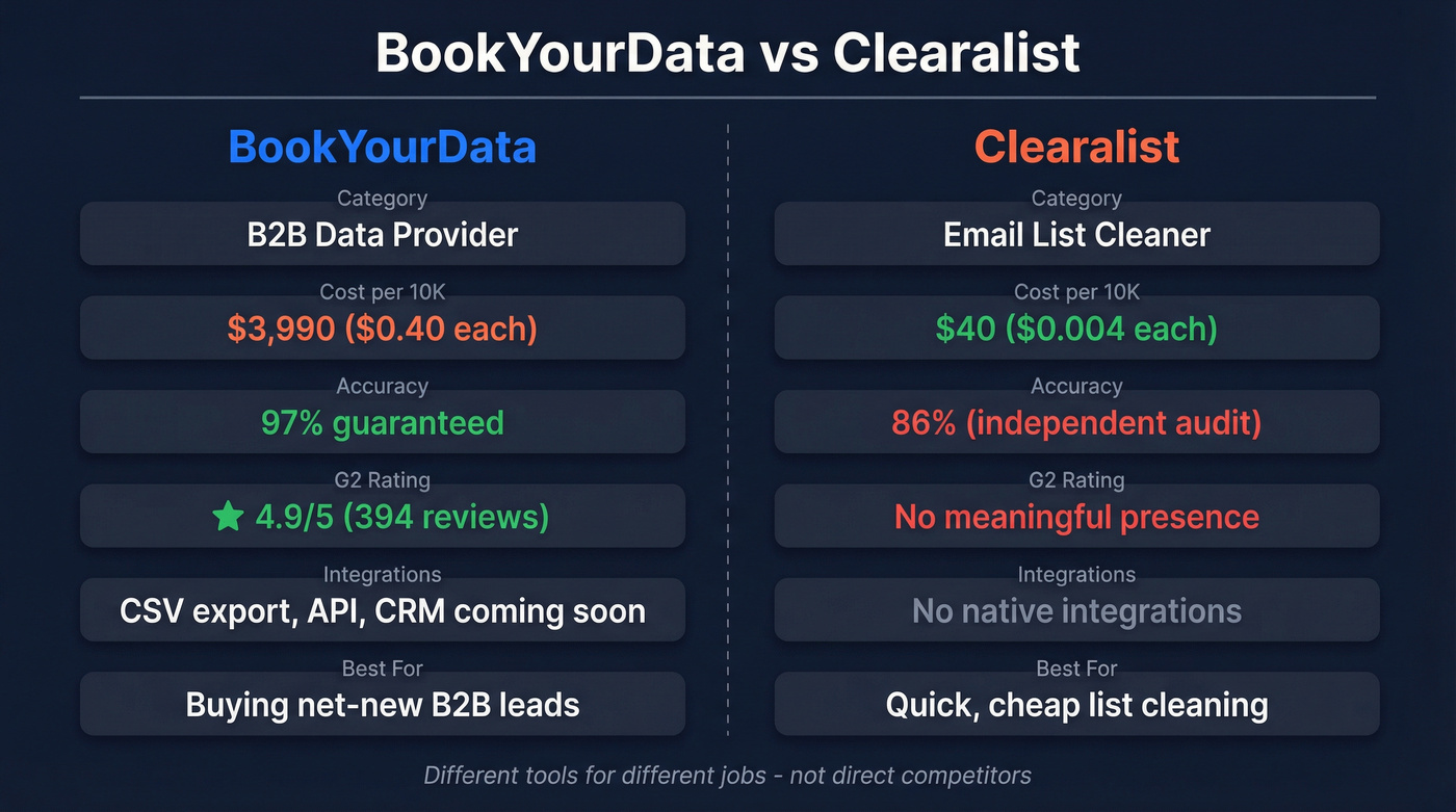 BookYourData vs Clearalist head-to-head feature comparison diagram