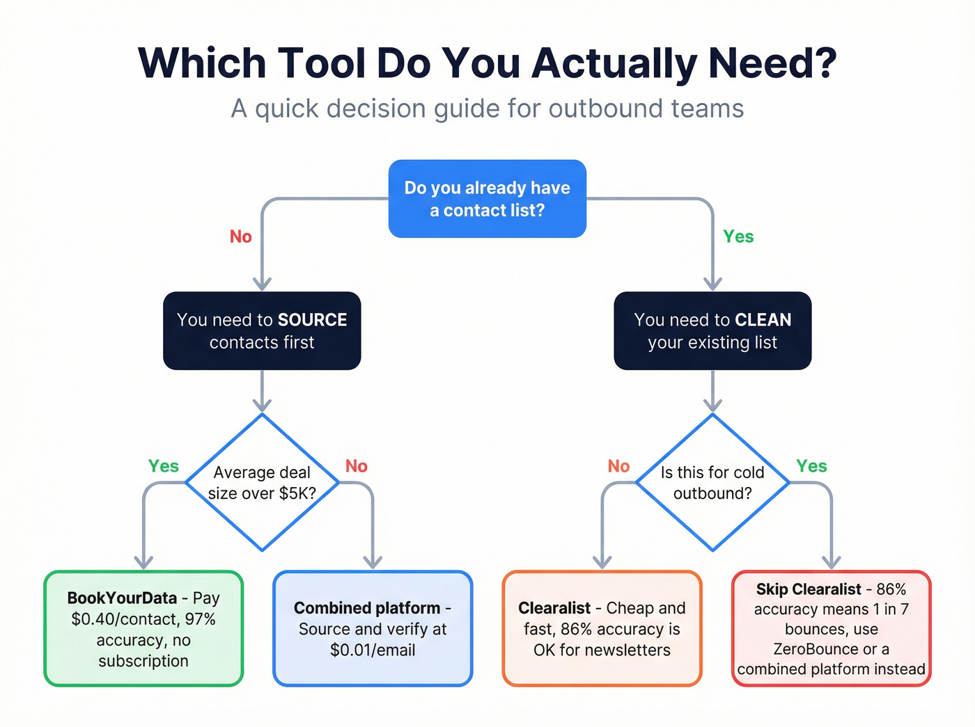 Decision flowchart for choosing BookYourData, Clearalist, or combined platform