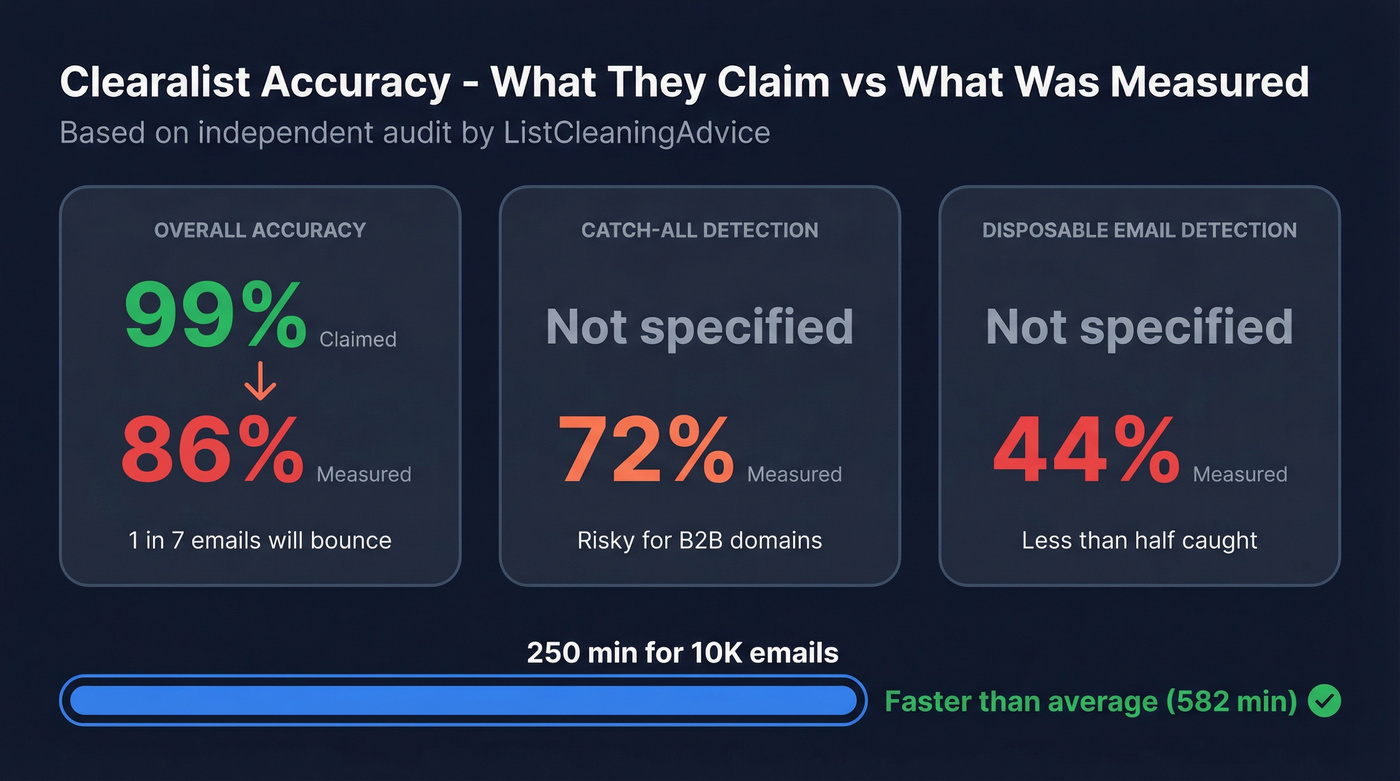Clearalist independent audit accuracy results stat card