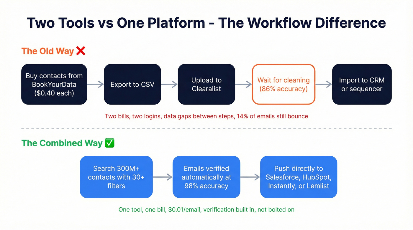 Three workflow comparison showing separate tools vs combined platform