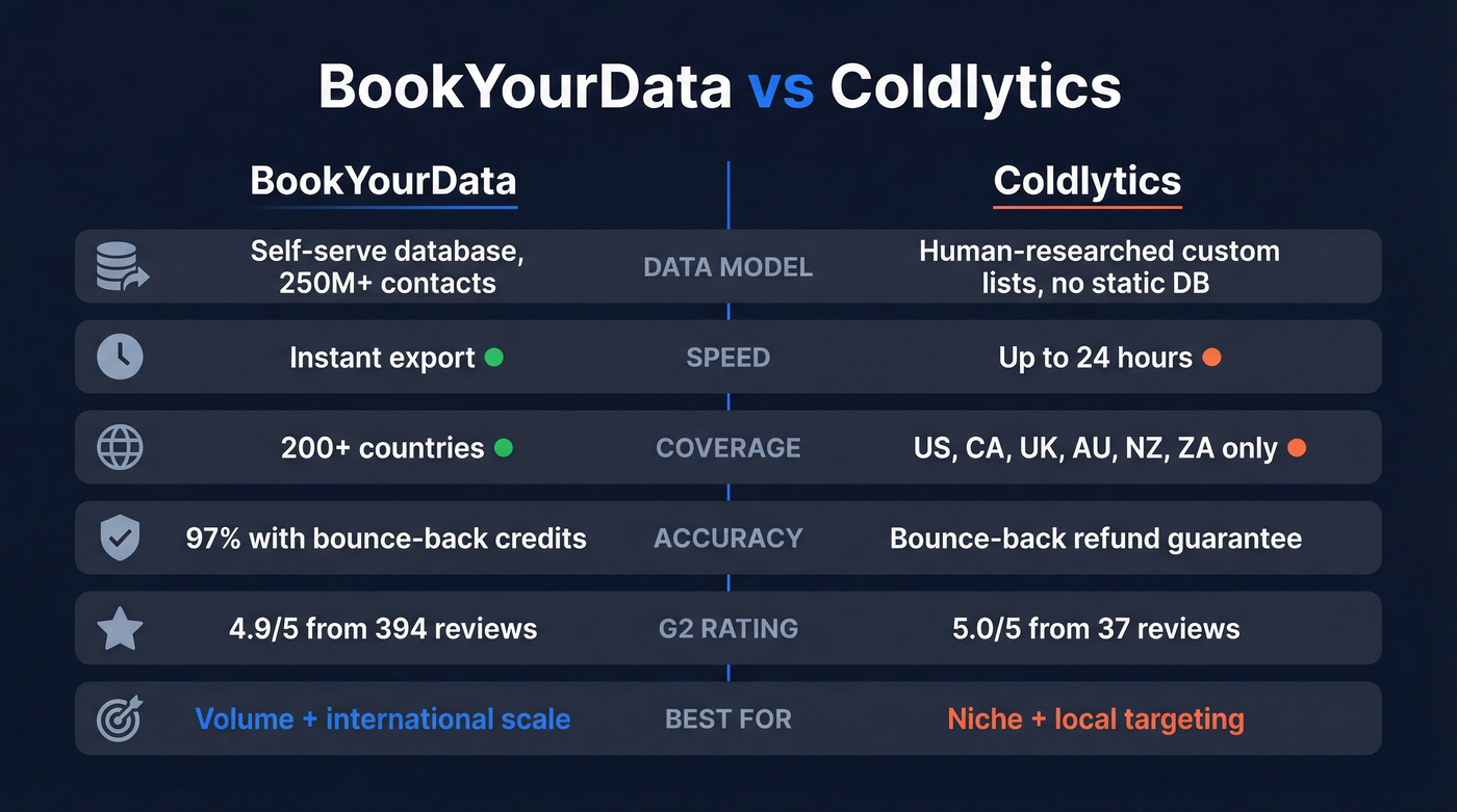 BookYourData vs Coldlytics head-to-head comparison diagram