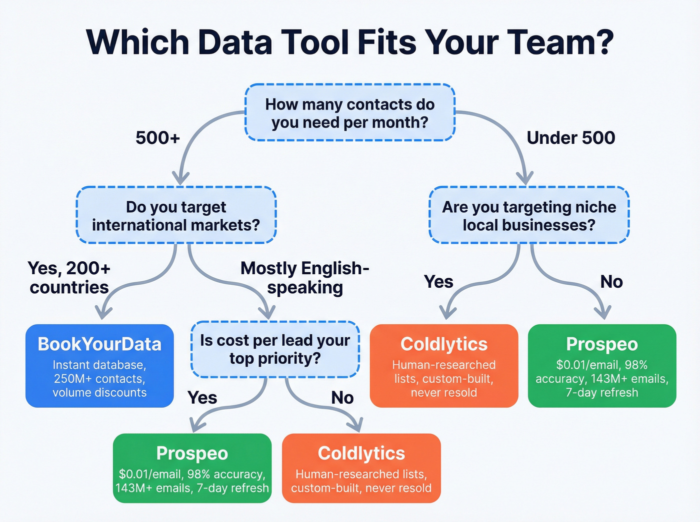 Decision flowchart for choosing BookYourData vs Coldlytics vs Prospeo