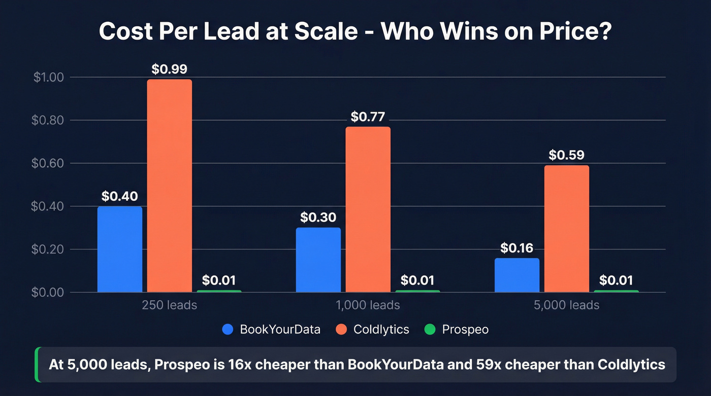 Cost per lead comparison chart across volume tiers