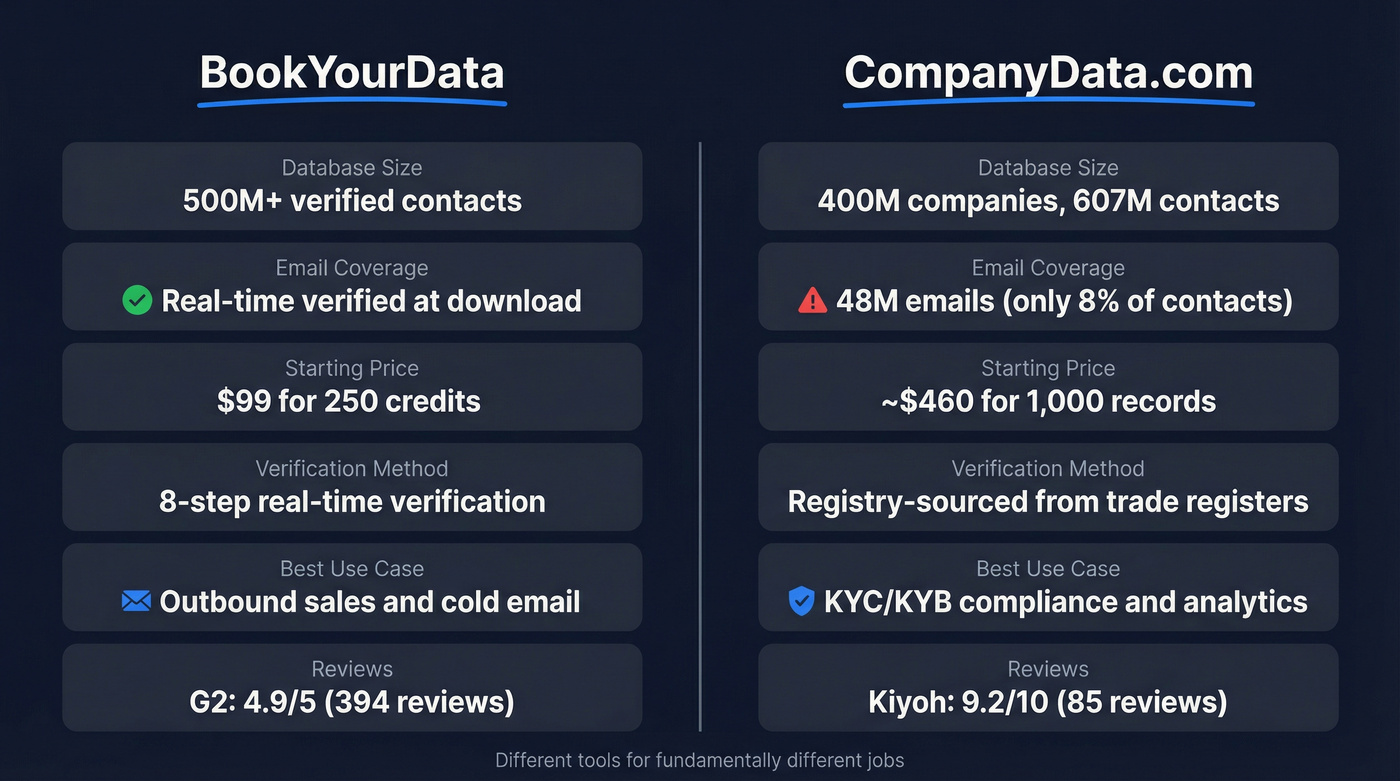 BookYourData vs CompanyData.com head-to-head comparison diagram