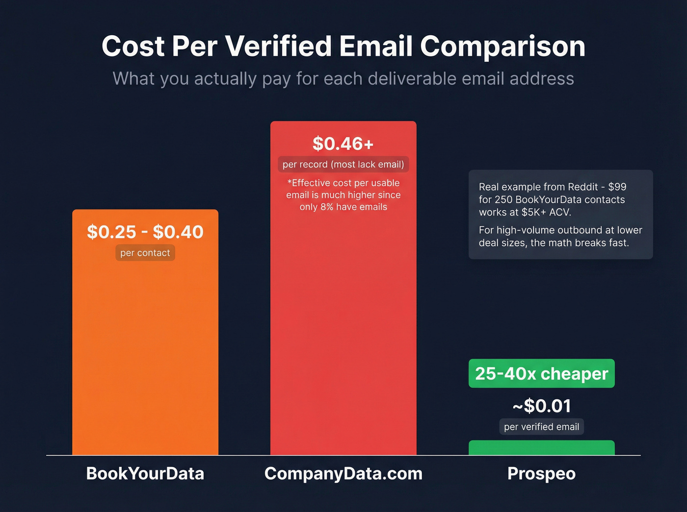 Cost per verified email comparison across three providers