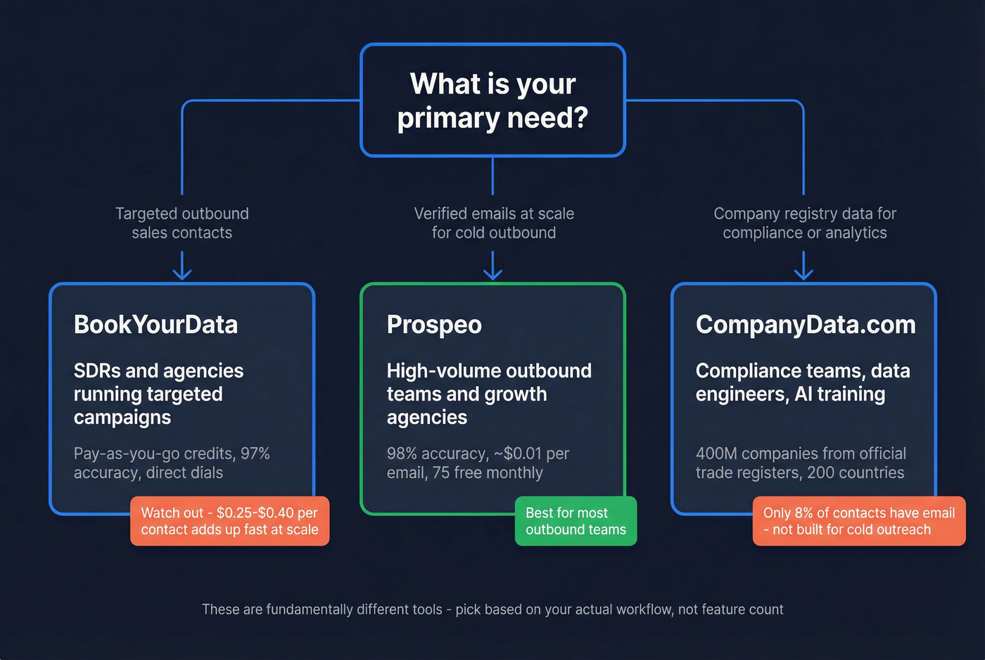 Decision flowchart for choosing the right B2B data provider