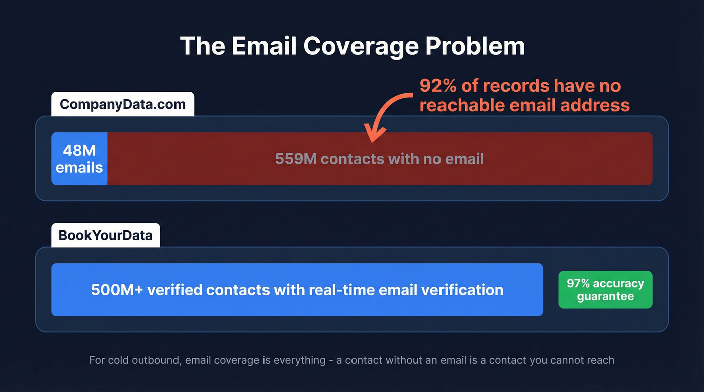 Email coverage gap between BookYourData and CompanyData.com