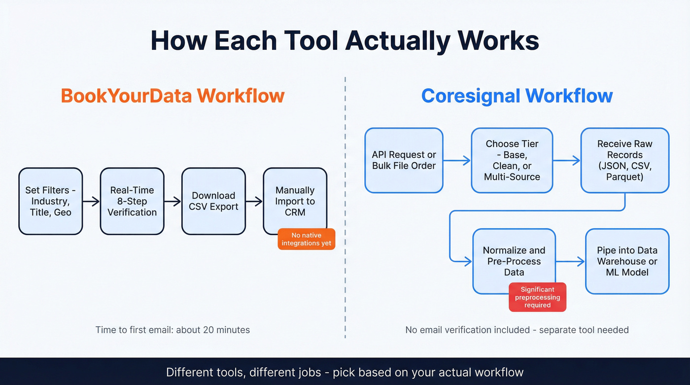 BookYourData vs Coresignal workflow architecture diagram