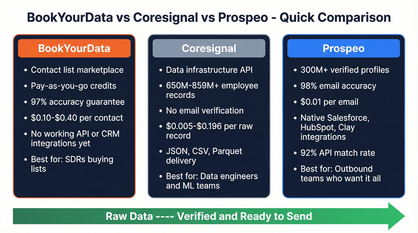 BookYourData vs Coresignal vs Prospeo comparison diagram