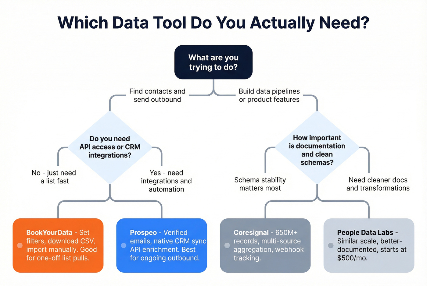 Decision tree for choosing the right data tool