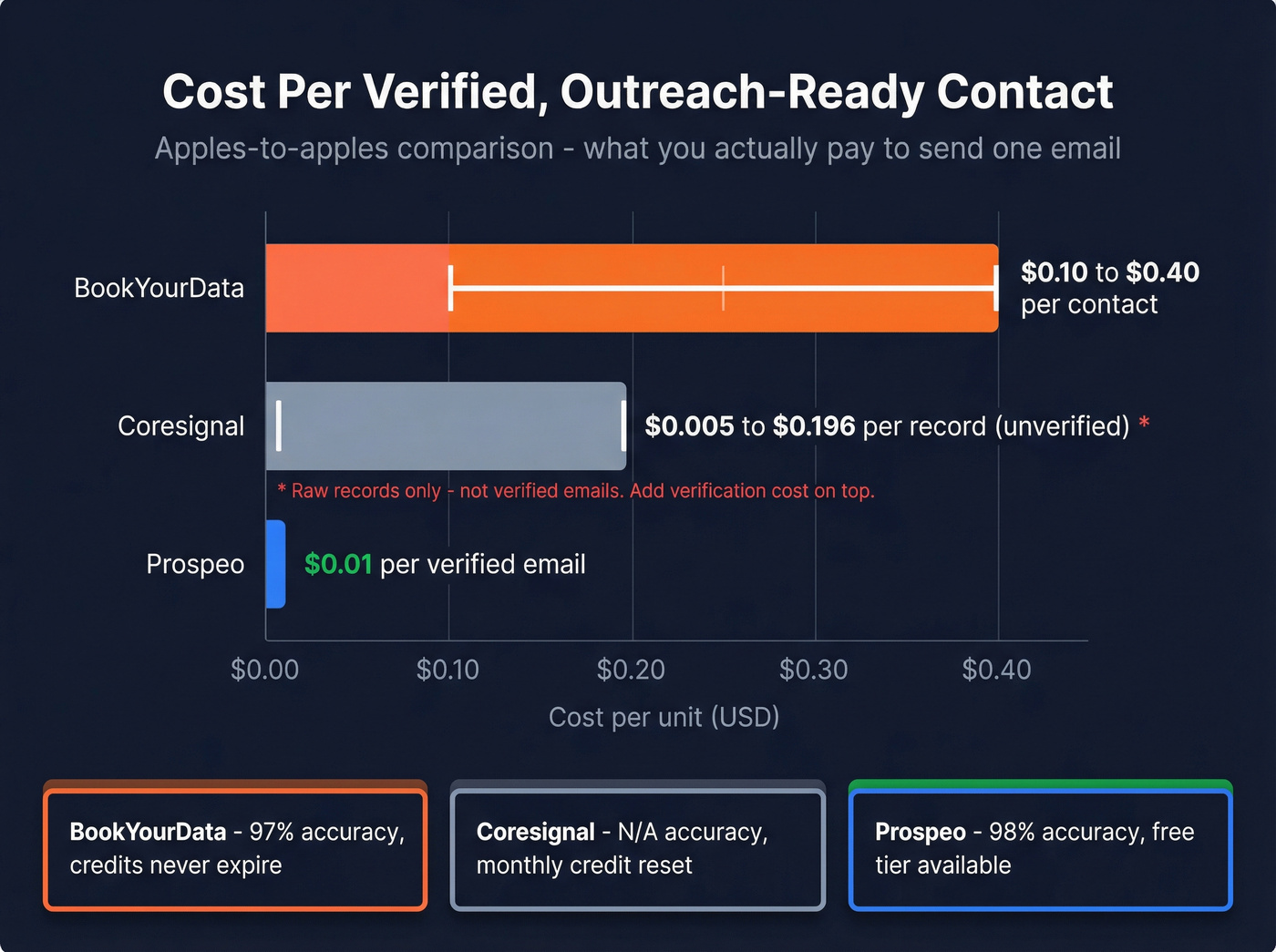 Per-contact cost comparison bar chart across three tools