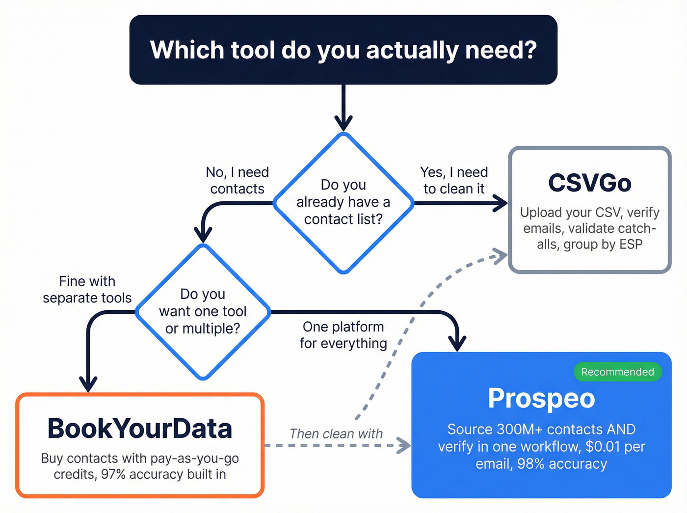 Decision flowchart for choosing BookYourData, CSVGo, or Prospeo