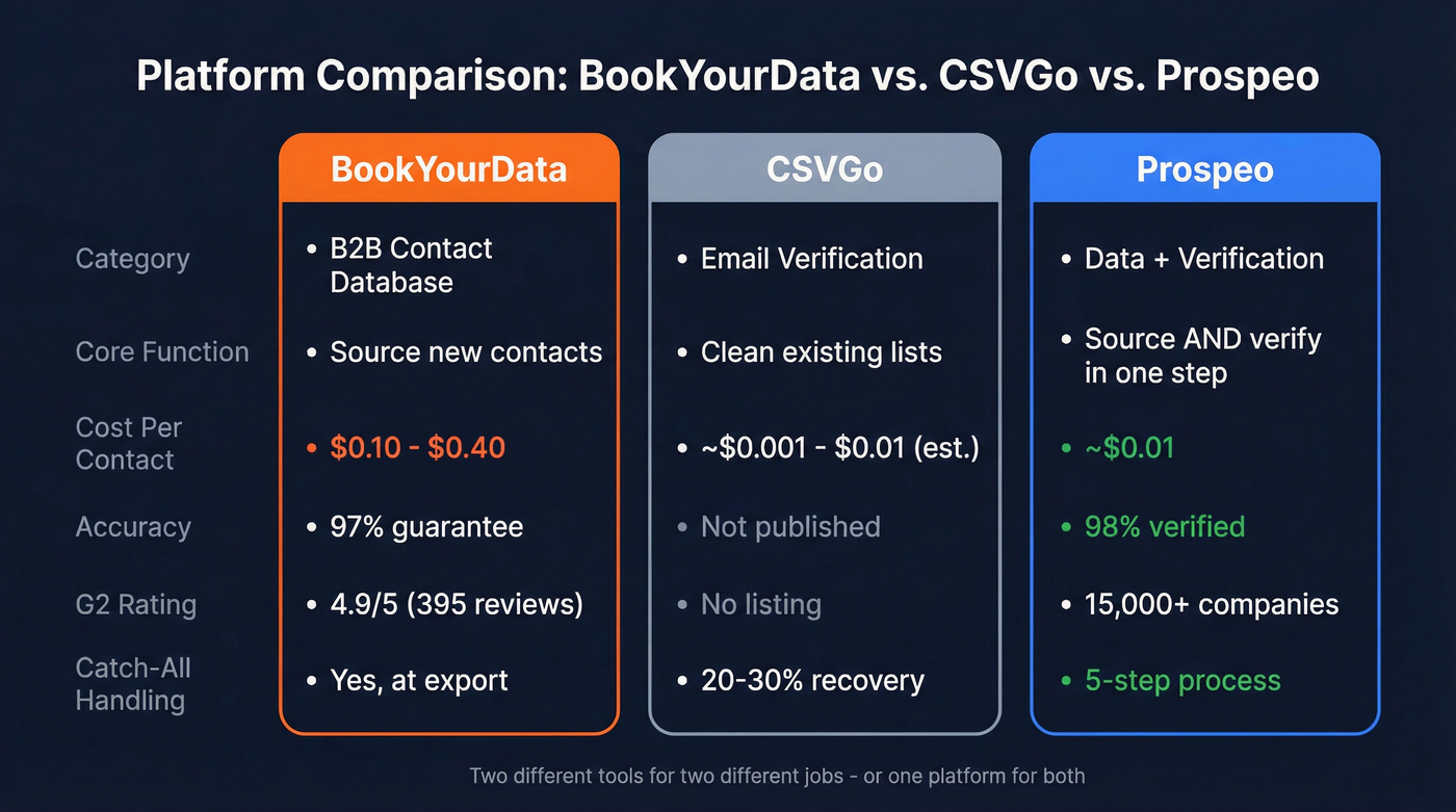 BookYourData vs CSVGo vs Prospeo comparison diagram