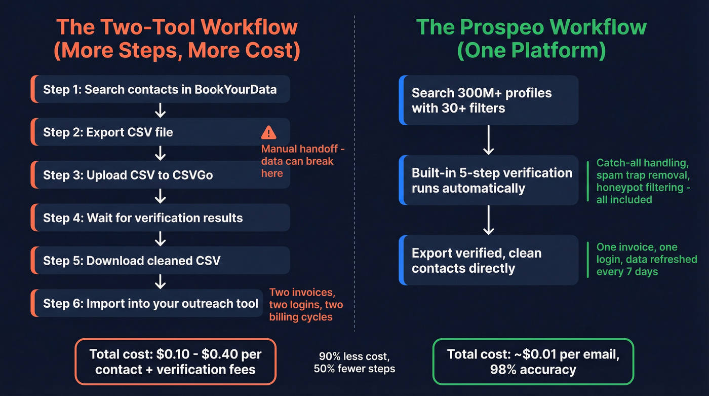 Two-tool workflow vs single Prospeo workflow diagram