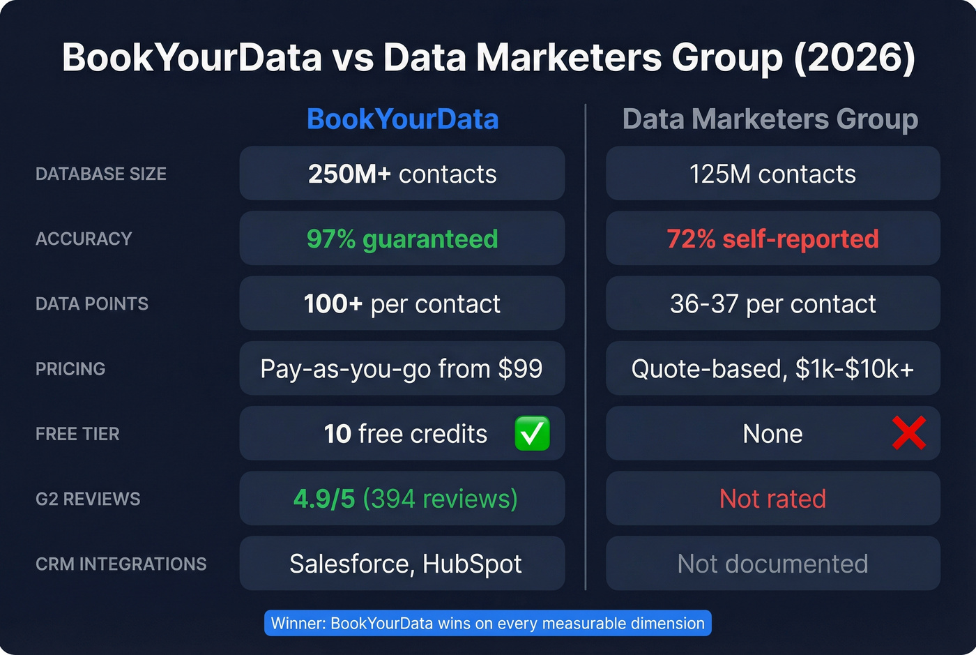 BookYourData vs Data Marketers Group head-to-head comparison