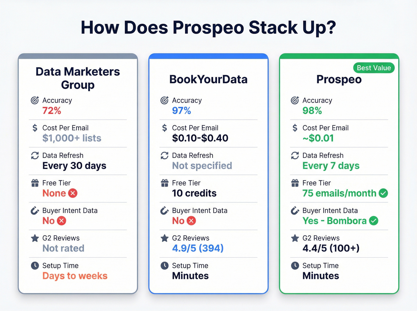 Three-way comparison of BookYourData vs DMG vs Prospeo