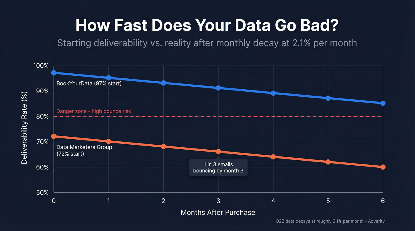 Email deliverability decay over time at 72% vs 97% starting accuracy