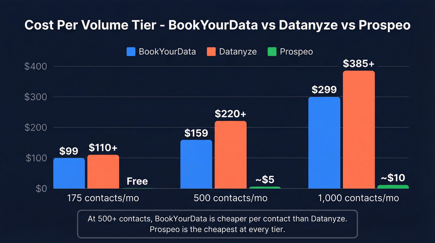 Per-contact cost comparison across three volume tiers