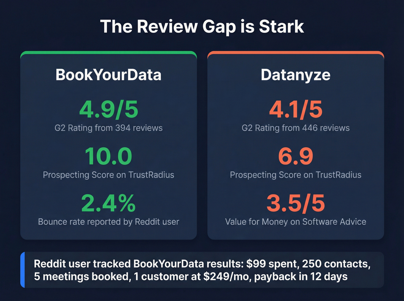 Review scores and bounce rate comparison stat card