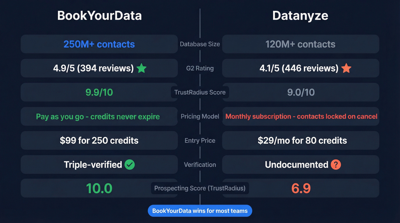 BookYourData vs Datanyze head-to-head feature comparison