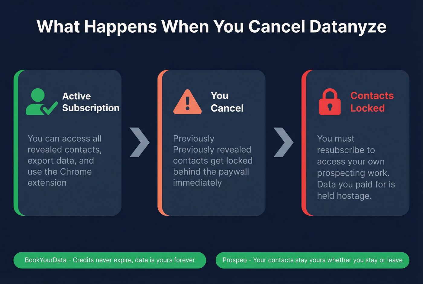 Datanyze cancellation risk and contact locking flow