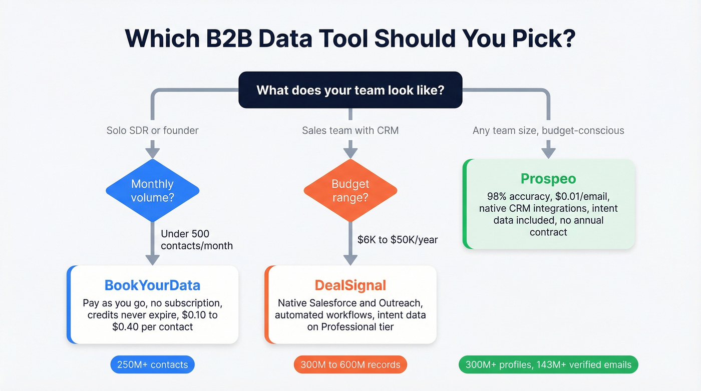 Decision tree for choosing BookYourData vs DealSignal vs Prospeo