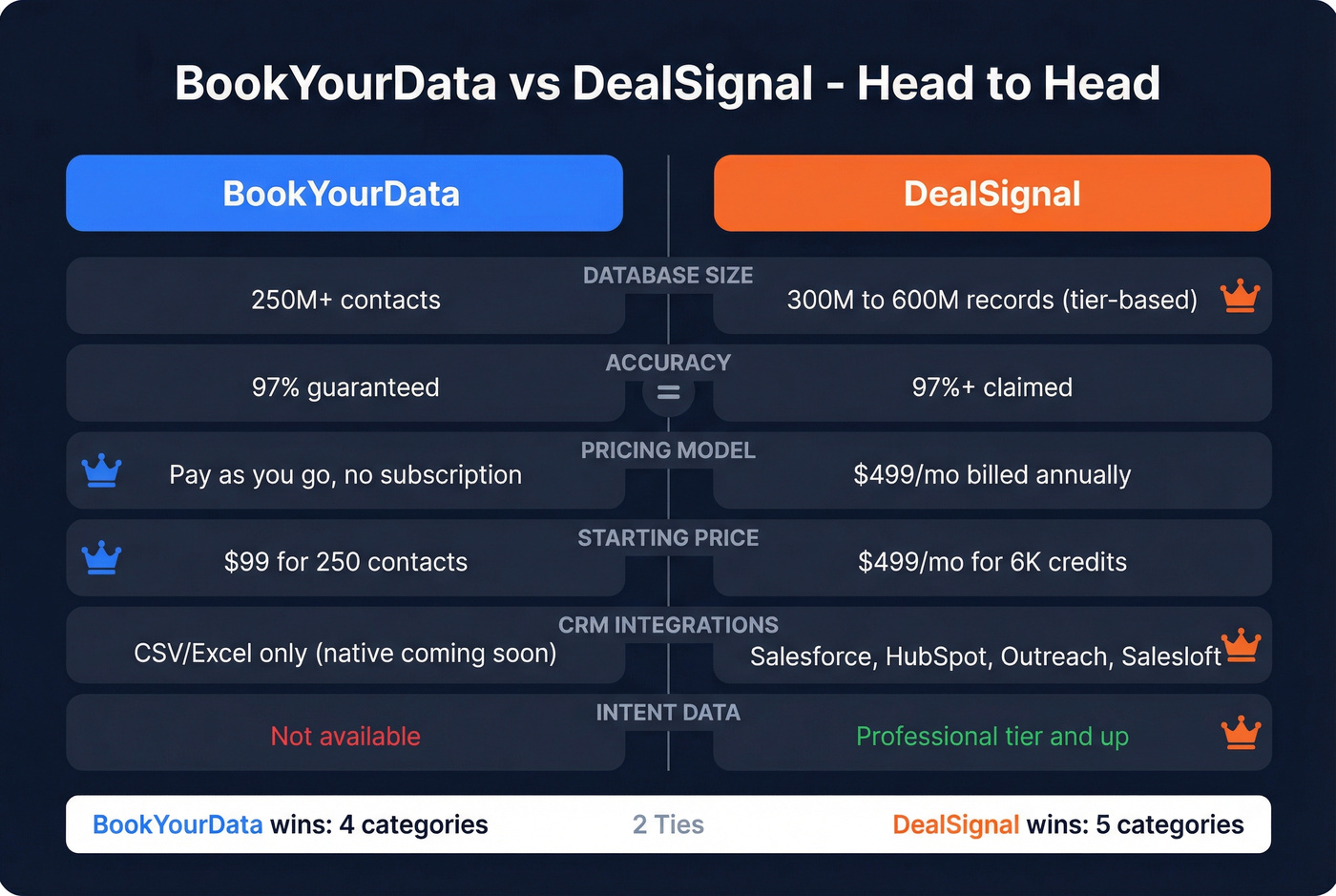 BookYourData vs DealSignal head-to-head feature comparison