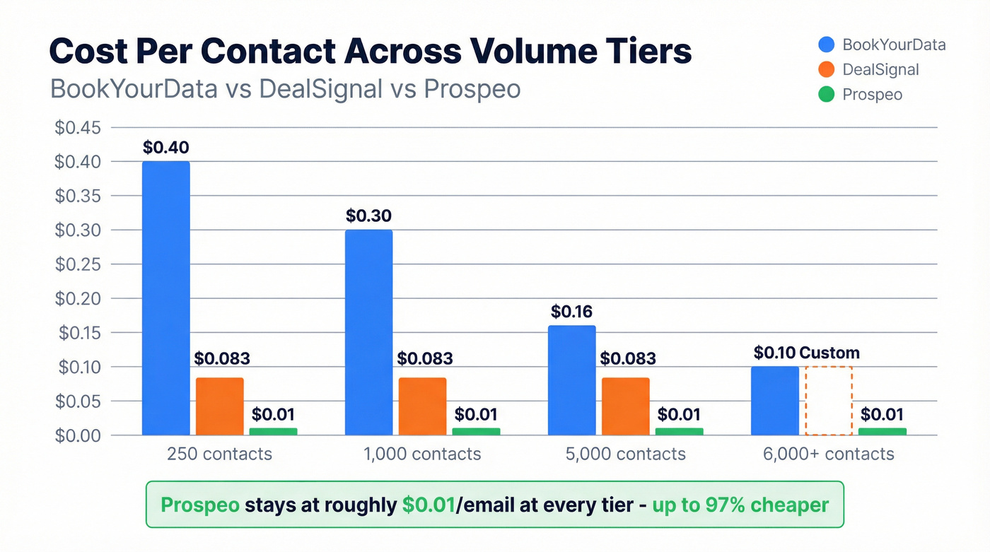 Cost per contact comparison chart across volume tiers