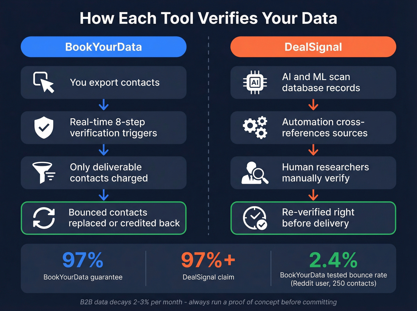 Verification process comparison between BookYourData and DealSignal