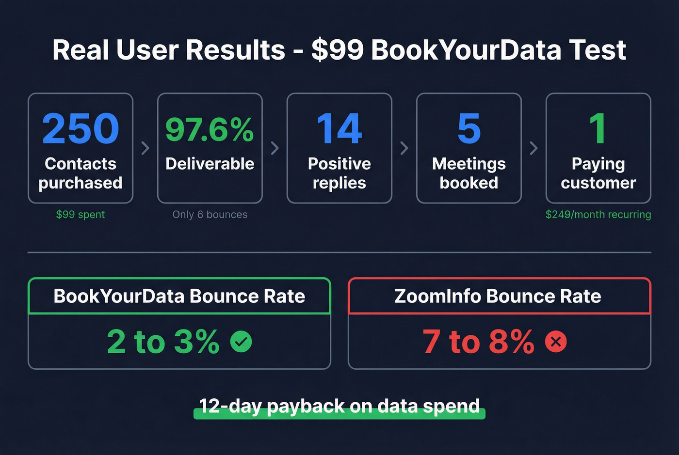 Real user ROI breakdown showing BookYourData data quality results