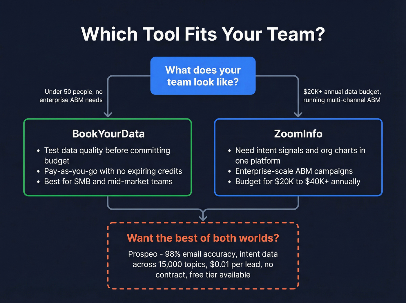 Decision tree showing which tool fits which team type