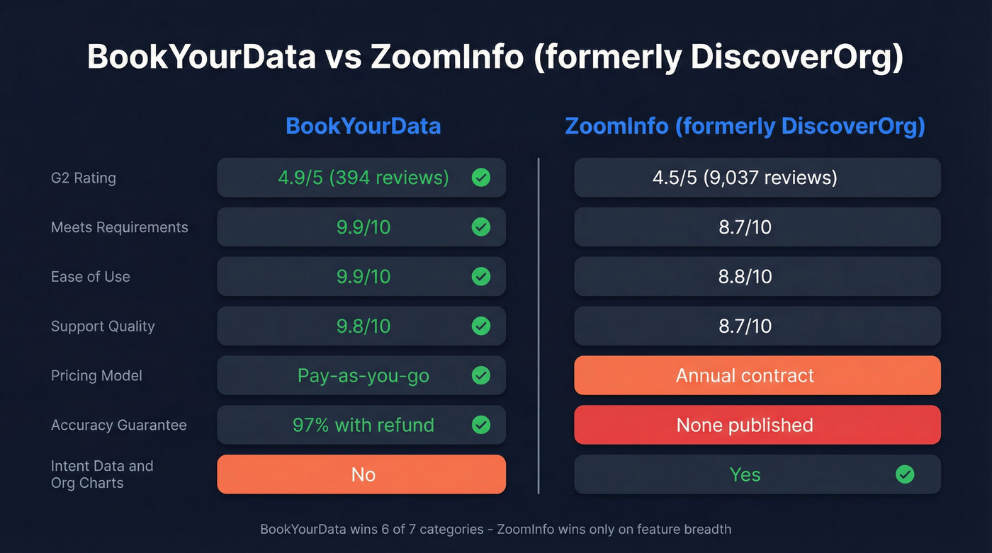 BookYourData vs ZoomInfo (DiscoverOrg) head-to-head comparison chart