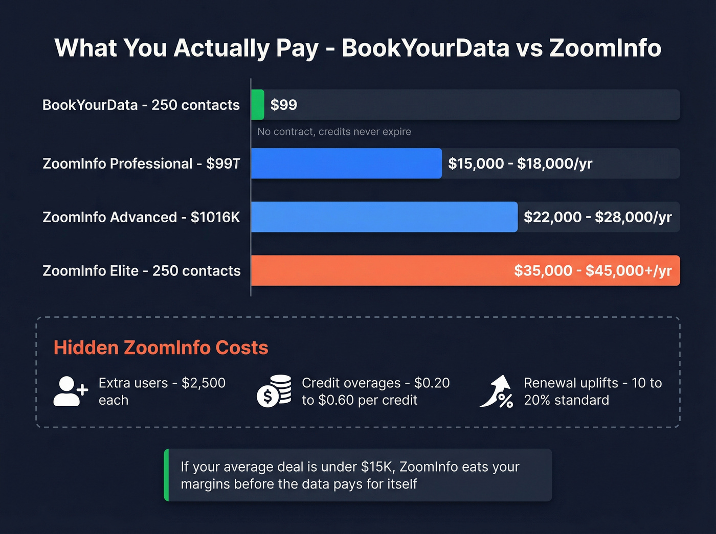 Pricing comparison showing BookYourData vs ZoomInfo annual costs